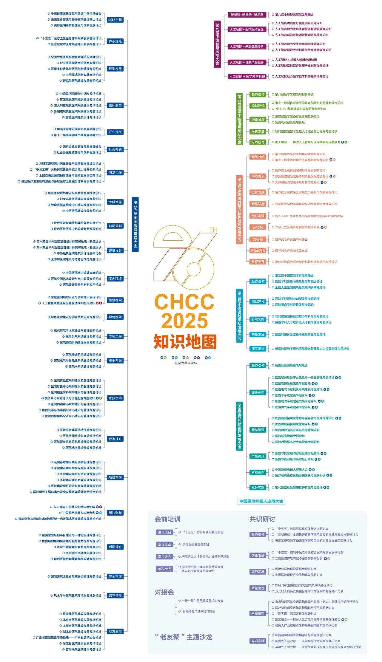 CHCC2026第27届全国医院建设大会（主办新发布）CHCC2025会后报告：101 场专题论坛——构建未来医院建设引领型知识体系